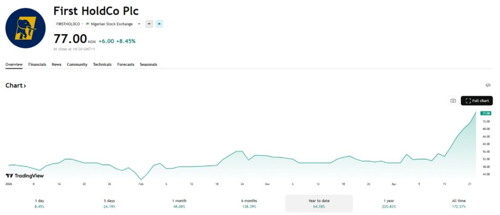 First HoldCo share price year-to-date performance showing a strong rally on the Nigerian Exchange, as seen on TradingView.